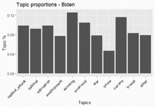 Topic proportions of tweets by Joe Biden