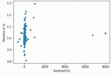 Figure 6: График Surprise vs. Returns для ТОП 200