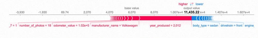 Prediction interpretation for VW Passat