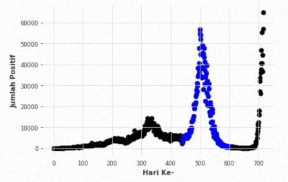 Gambar 10. Grafik Jumlah Positif Covid-19 Perharinya.