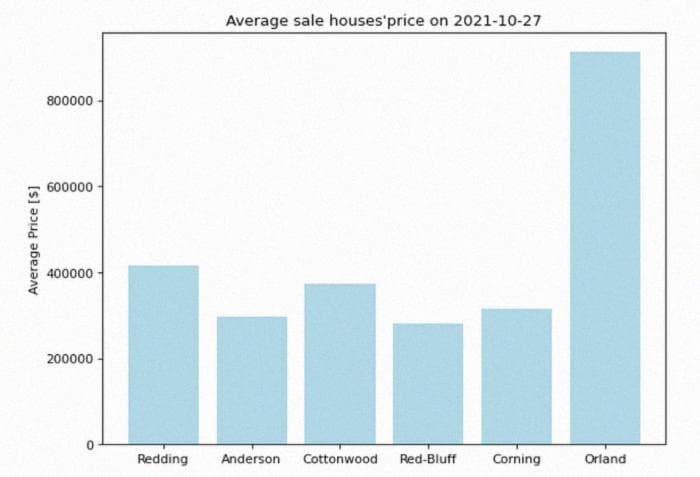 **Рисунок. 1. Средняя цена продажи домов в шести городах на 27.10.2021**