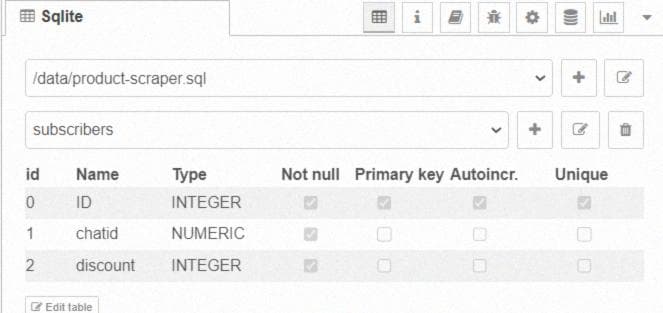 Database table for the “Telegram” subscribers