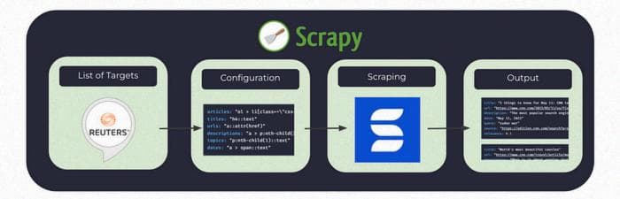 Scraping Process for Reuters