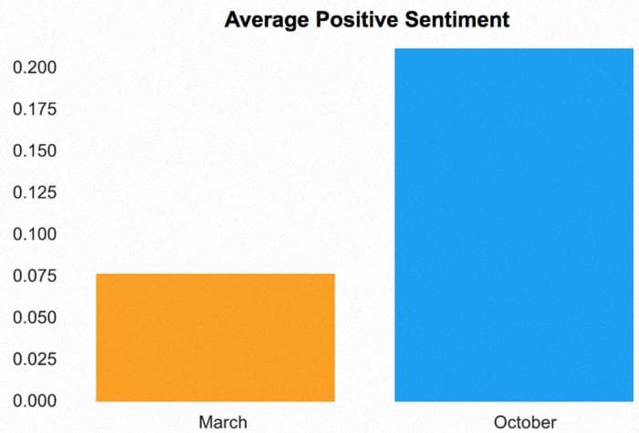 Как Twitter влияет на цену Bitcoin