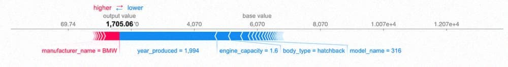 Prediction interpretation for BMW 316