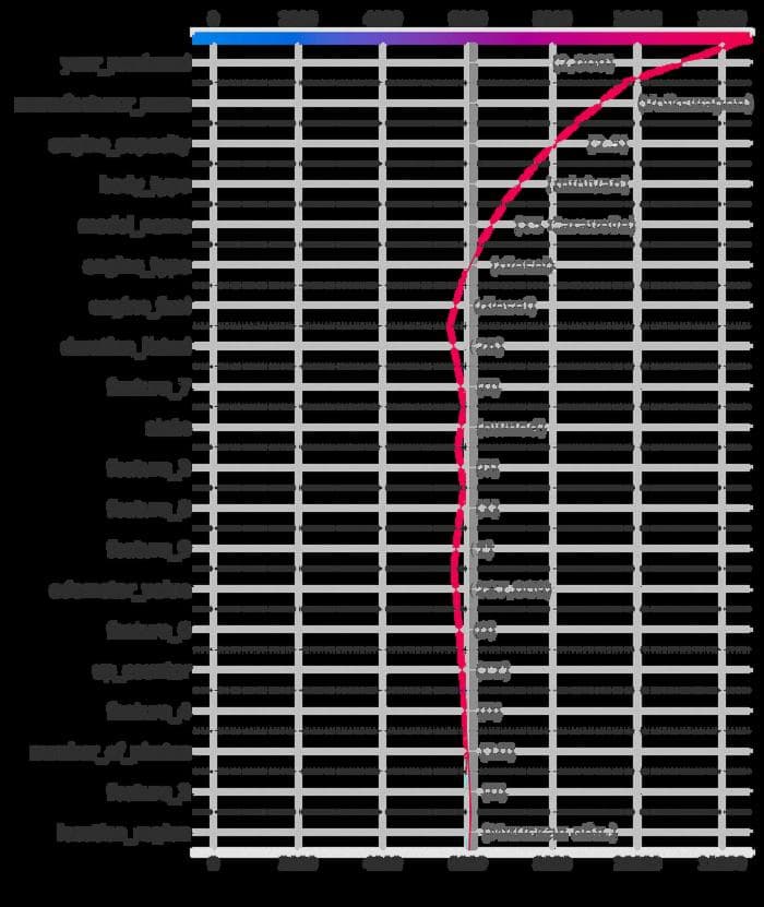 Prediction interpretation (decision_plot) for T5 Caravelle