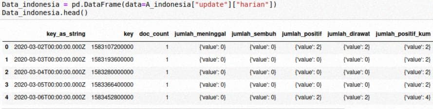 Gambar 4. Data Hasil Import (kanan) dan Pembuatan Dataframe dari Data Hasil Import (kiri)