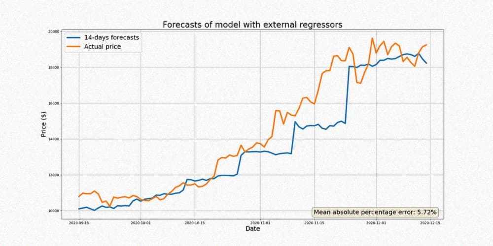 Прогнозы модели с внешними регрессорами (изображение автора)