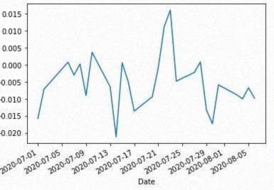 Индекс доходности S&P 500 за 2 дня