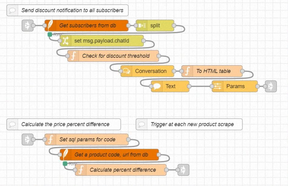 Flows for Telegram notification