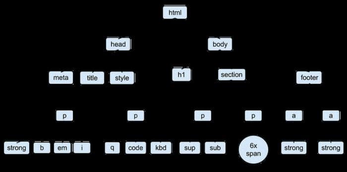 html tree structure