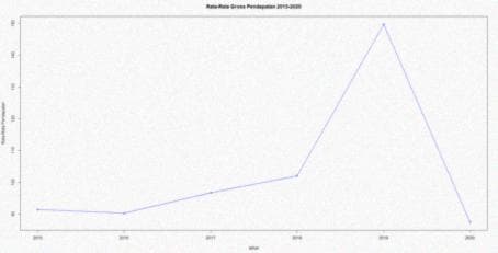 График линии для средней выручки с 2015 по 2020 год