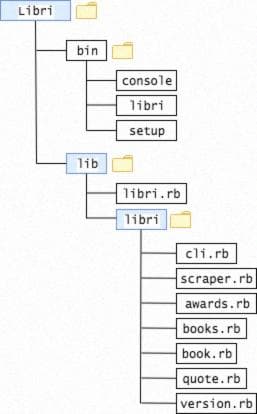 Упрощенная структура директорий для Libri