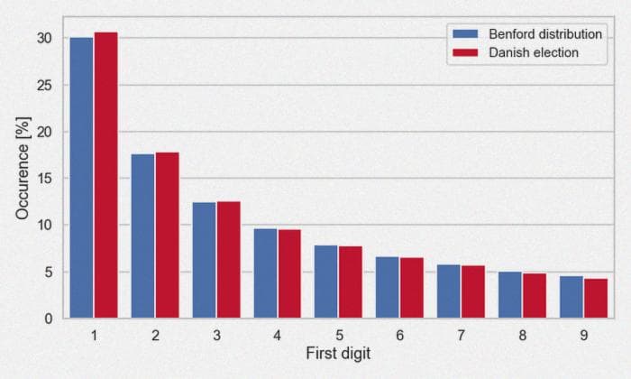 Распределение первых цифр по закону Бенфорда и распределение первых цифр данных датских избирательных участков в сравнении
