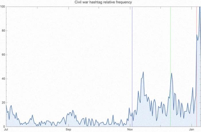 The use of hashtags calling for civil war_increased_by around 30% after the failed insurrection at the Capitol.