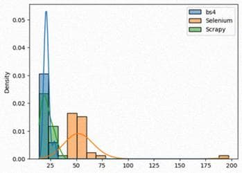 distribution of run time in seconds