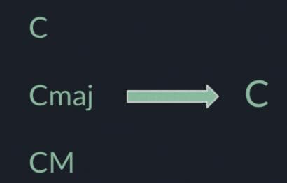 C, Cmaj и CM - одно и то же