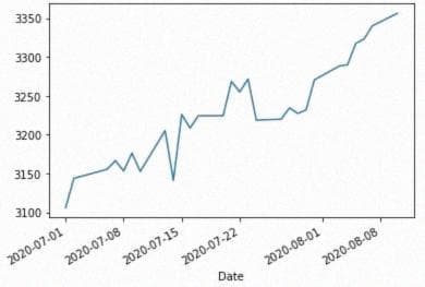 Рисунок 2: Индекс S&P 500 в июле — августе