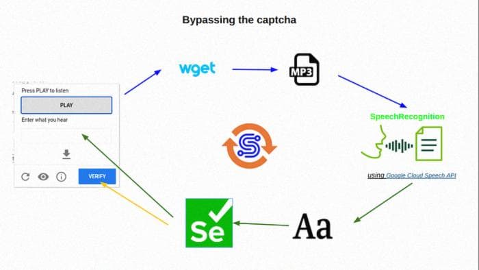 Как нам удалось обойти reCaptcha от Google?