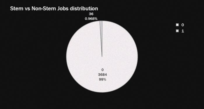 STEM vs non-STEM jobs