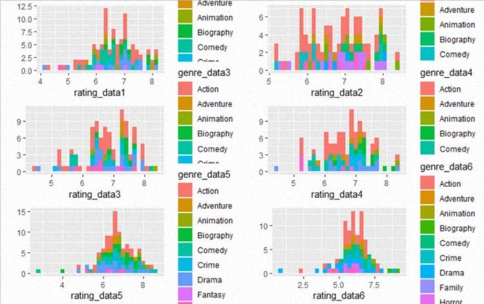 Plot Based on Rating and Genre