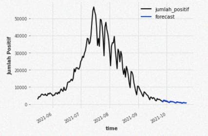 Gambar 14. Grafik Model ExponentialSmoothing dalam Bentuk Logaritmik (Kanan) dan Nilai Sebenarnya (Kiri)