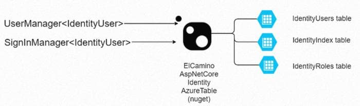 _Identityazuretable architecture_