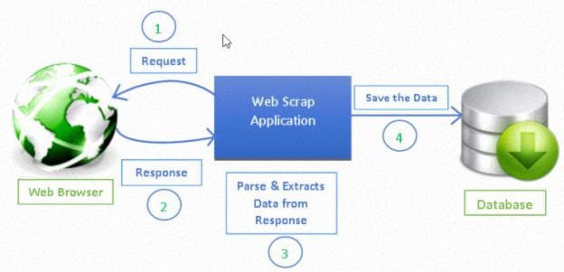 Начало работы с Scrapy: веб-парсер на основе скриптов на Python