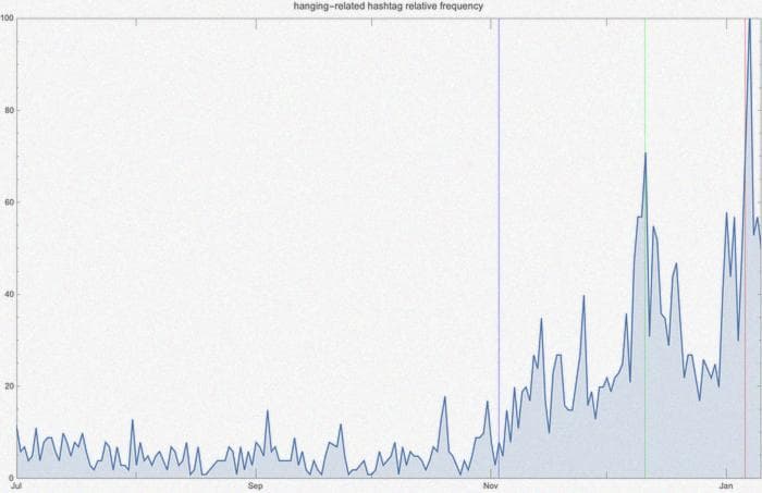 Relative frequency of hashtags that call for execution by hanging — e.g. “pelosi4gallows”, “hangtraitors”, “bringbackpublicexecutions”, etc. Yes, those are real hashtags that were widely used.