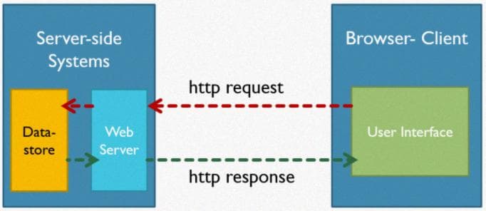 html request, and response packets